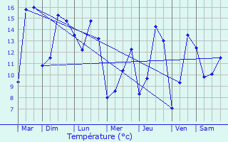 Graphique des tempratures prvues pour Saint-Fargeau
