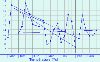 Graphique des tempratures prvues pour Beaulieu