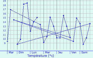 Graphique des tempratures prvues pour L