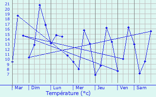 Graphique des tempratures prvues pour Valmanya