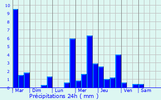 Graphique des précipitations prvues pour Omcourt