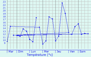 Graphique des tempratures prvues pour Saint-Just-le-Martel