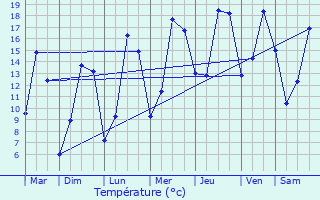 Graphique des tempratures prvues pour Sommery