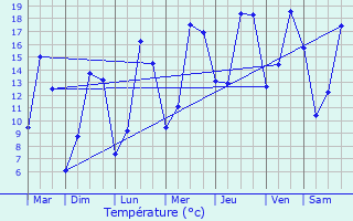 Graphique des tempratures prvues pour La Bellire