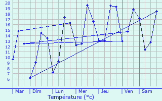 Graphique des tempratures prvues pour Cintheaux