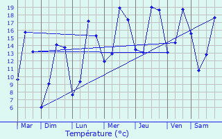 Graphique des tempratures prvues pour Bihorel