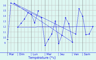 Graphique des tempratures prvues pour Voisines