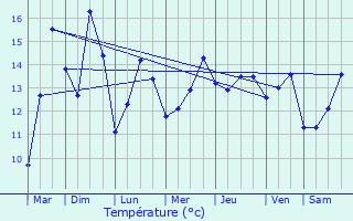 Graphique des tempratures prvues pour Saint-Pierre-Azif