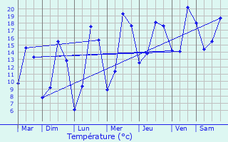 Graphique des tempratures prvues pour Folschviller