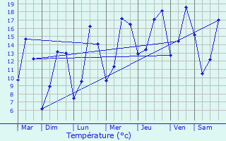 Graphique des tempratures prvues pour Haudricourt