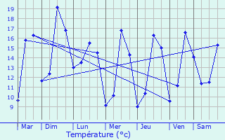 Graphique des tempratures prvues pour Voulon