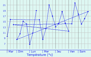 Graphique des tempratures prvues pour Vilsberg