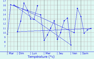 Graphique des tempratures prvues pour Venouse