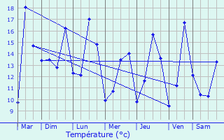 Graphique des tempratures prvues pour Orgeval