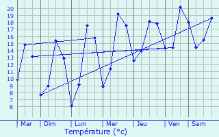 Graphique des tempratures prvues pour Faulquemont