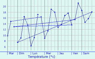 Graphique des tempratures prvues pour Sillegny