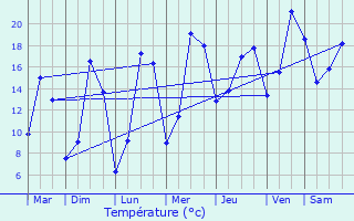 Graphique des tempratures prvues pour Pommrieux