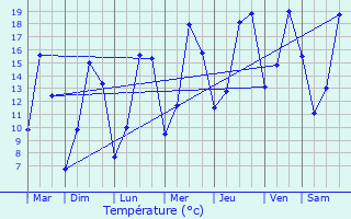 Graphique des tempratures prvues pour Frvent