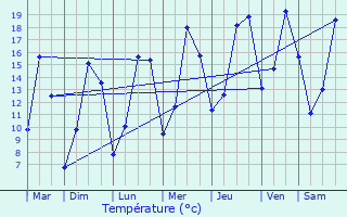 Graphique des tempratures prvues pour Houvin-Houvigneul