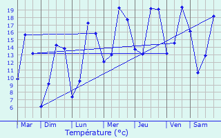 Graphique des tempratures prvues pour Duclair