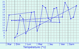 Graphique des tempratures prvues pour Suippes