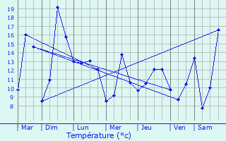 Graphique des tempratures prvues pour Fraisans