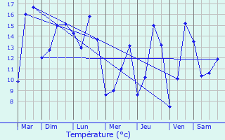 Graphique des tempratures prvues pour Bon