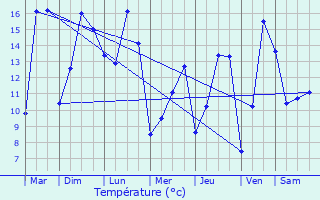 Graphique des tempratures prvues pour Hauterive