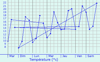 Graphique des tempratures prvues pour Montrichard