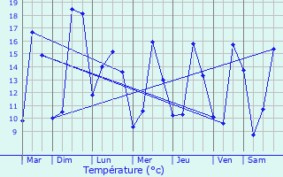 Graphique des tempratures prvues pour Beaurepaire