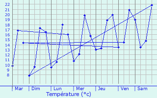 Graphique des tempratures prvues pour Cormeray