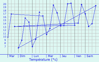 Graphique des tempratures prvues pour Vitr