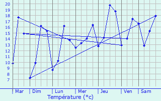 Graphique des tempratures prvues pour Bnodet