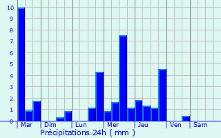 Graphique des précipitations prvues pour Nesle-Hodeng