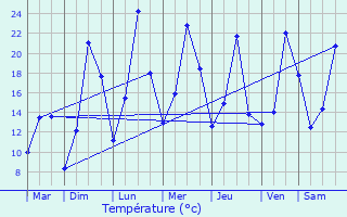 Graphique des tempratures prvues pour Cholonge