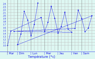 Graphique des tempratures prvues pour chevis