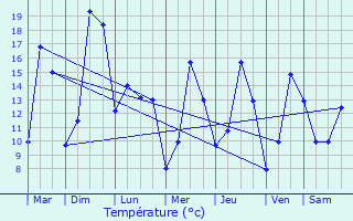 Graphique des tempratures prvues pour Vaugneray