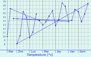 Graphique des tempratures prvues pour Pont-l