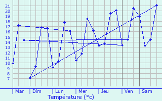 Graphique des tempratures prvues pour Chteau-Renault