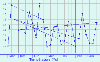 Graphique des tempratures prvues pour Marcoussis