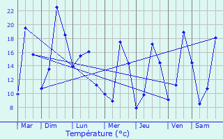 Graphique des tempratures prvues pour Espira-de-Conflent