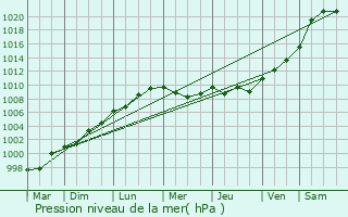 Graphe de la pression atmosphrique prvue pour Quilly