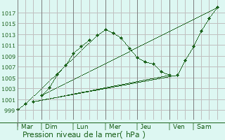 Graphe de la pression atmosphrique prvue pour Halesworth