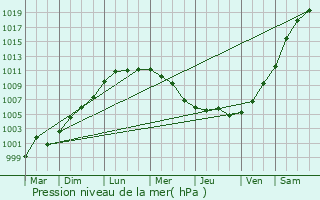Graphe de la pression atmosphrique prvue pour Marest