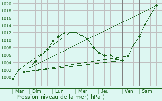 Graphe de la pression atmosphrique prvue pour Middelkerke