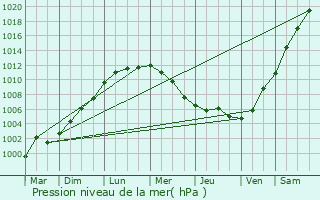 Graphe de la pression atmosphrique prvue pour Diksmuide