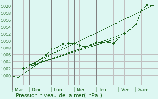 Graphe de la pression atmosphrique prvue pour Boussay