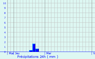 Graphique des précipitations prvues pour Roven