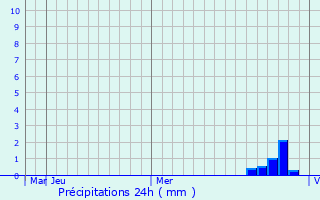 Graphique des précipitations prvues pour Fryazino