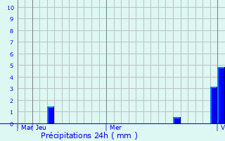 Graphique des précipitations prvues pour Bokajan